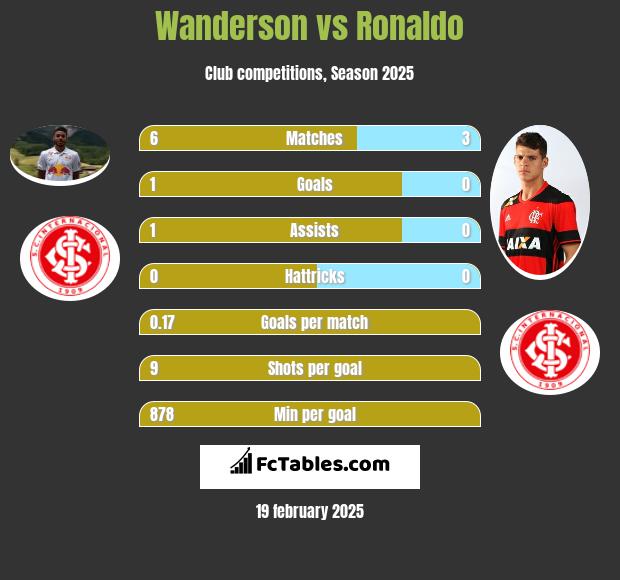 Wanderson vs Ronaldo h2h player stats