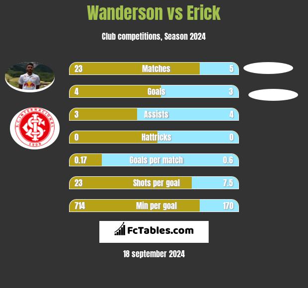 Wanderson vs Erick h2h player stats