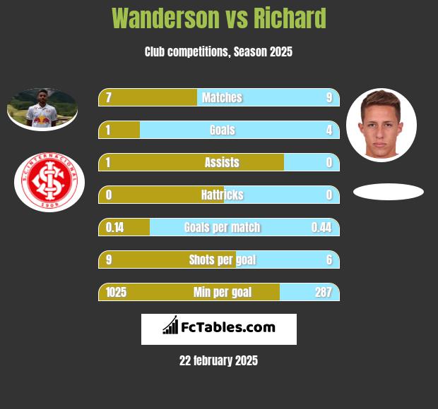 Wanderson vs Richard h2h player stats