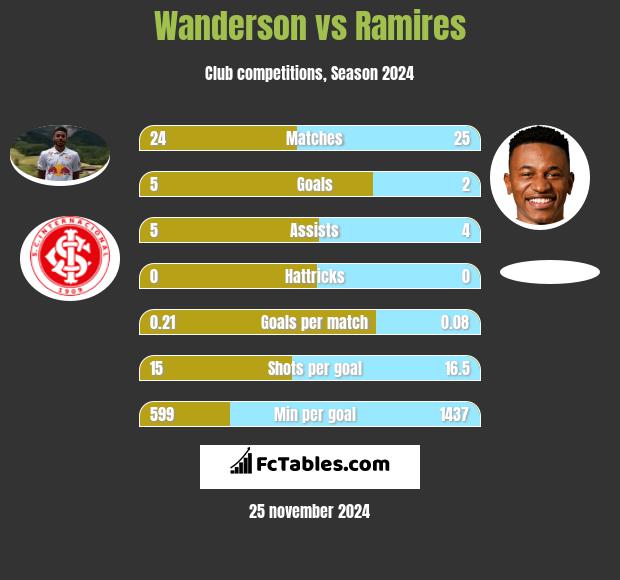 Wanderson vs Ramires h2h player stats