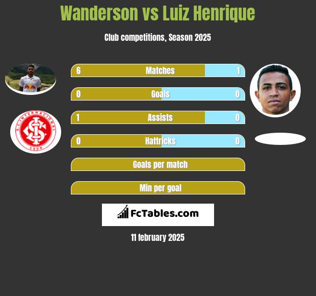 Wanderson vs Luiz Henrique h2h player stats