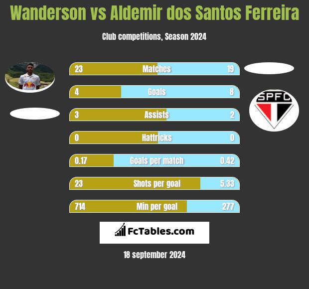 Wanderson vs Aldemir dos Santos Ferreira h2h player stats