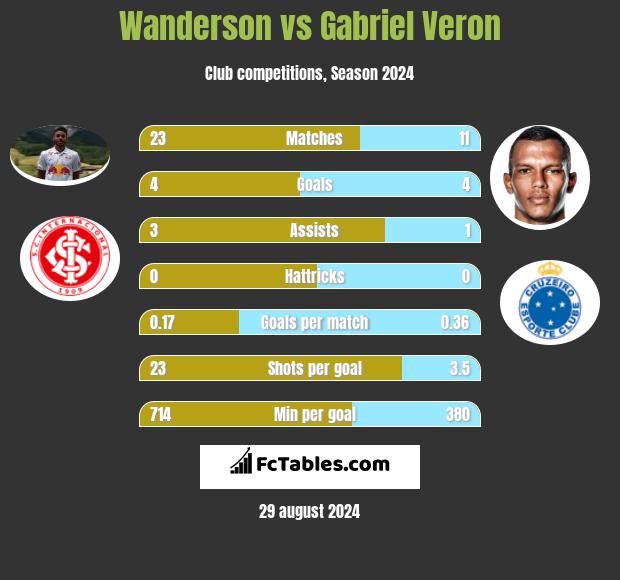 Wanderson vs Gabriel Veron h2h player stats