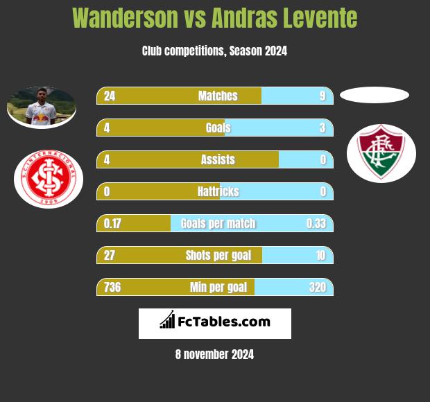 Wanderson vs Andras Levente h2h player stats