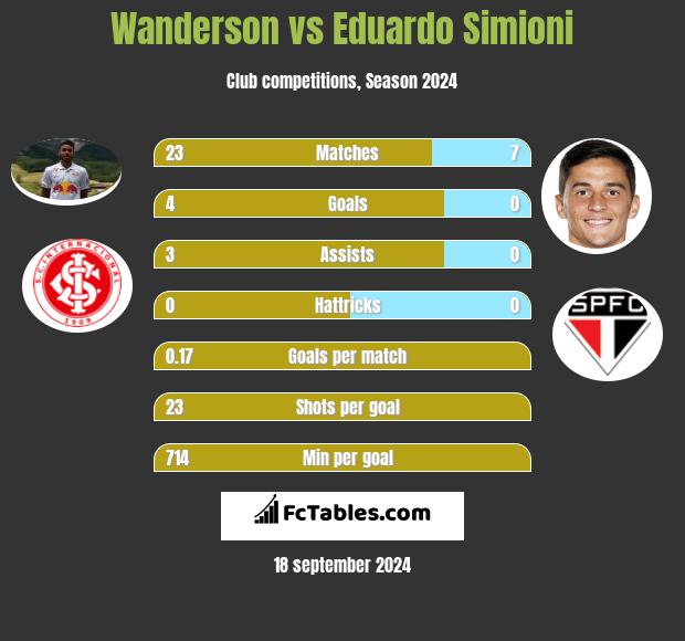 Wanderson vs Eduardo Simioni h2h player stats