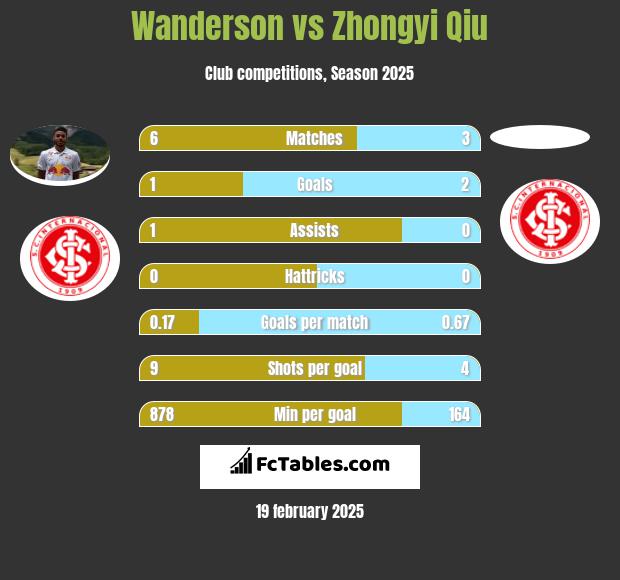 Wanderson vs Zhongyi Qiu h2h player stats