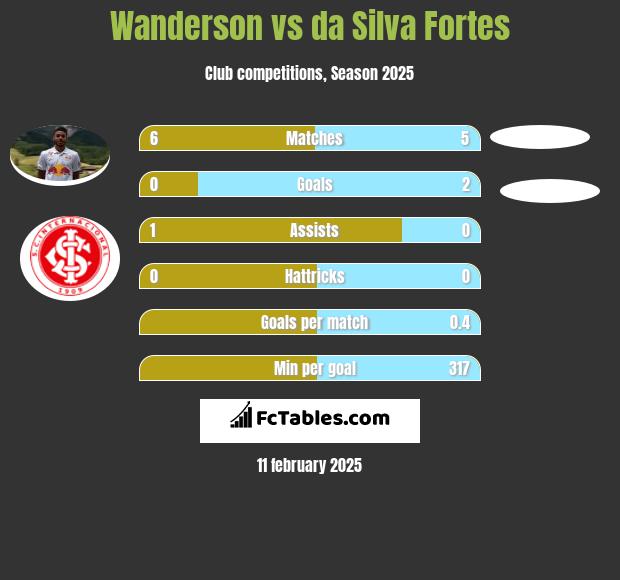 Wanderson vs da Silva Fortes h2h player stats