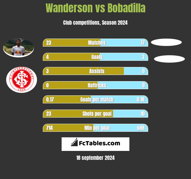 Wanderson vs Bobadilla h2h player stats