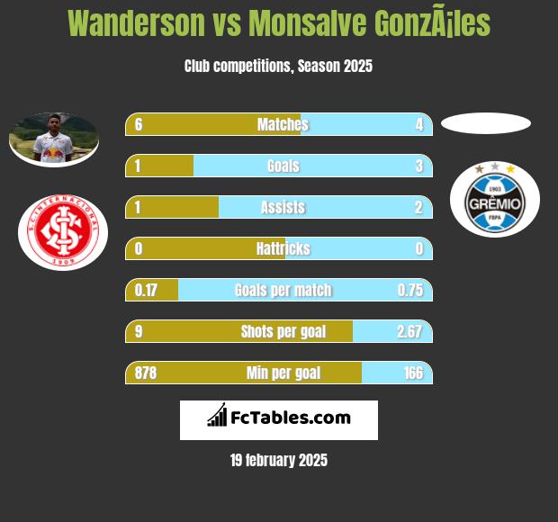 Wanderson vs Monsalve GonzÃ¡les h2h player stats