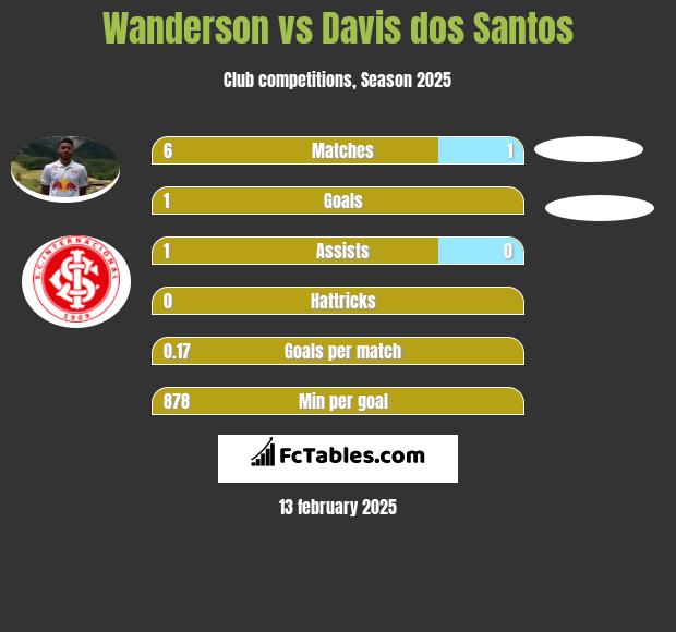 Wanderson vs Davis dos Santos h2h player stats