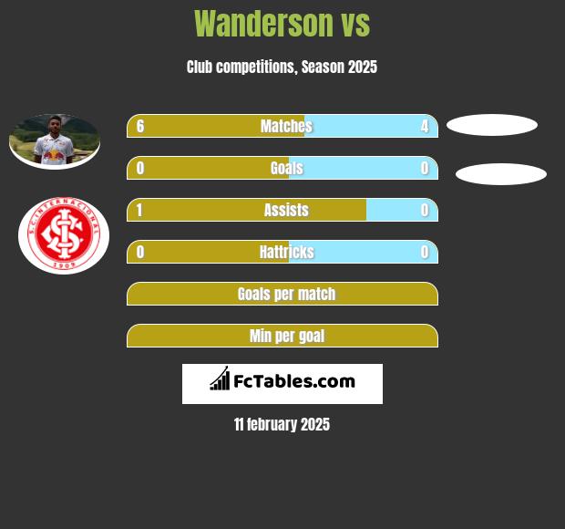 Wanderson vs  h2h player stats