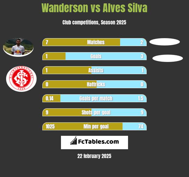 Wanderson vs Alves Silva h2h player stats