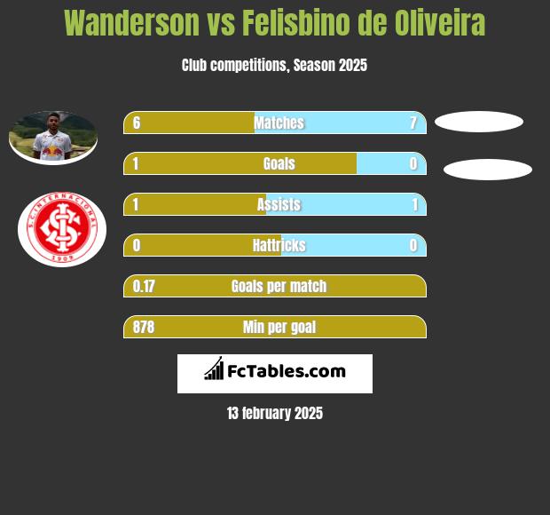 Wanderson vs Felisbino de Oliveira h2h player stats