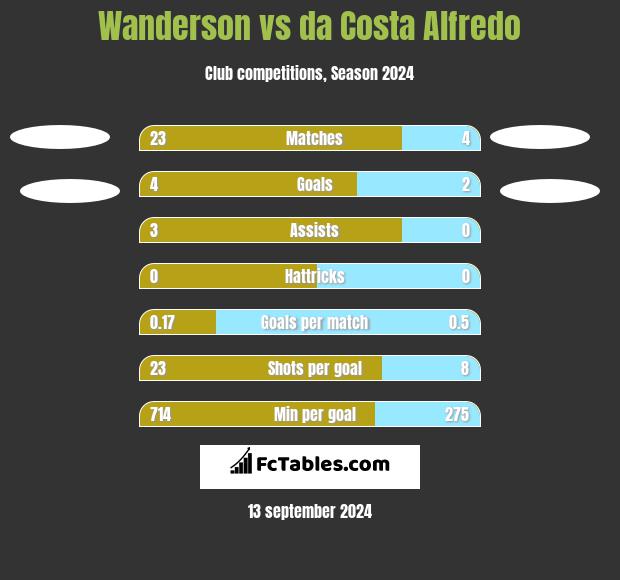 Wanderson vs da Costa Alfredo h2h player stats