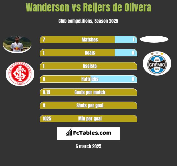 Wanderson vs Reijers de Olivera h2h player stats