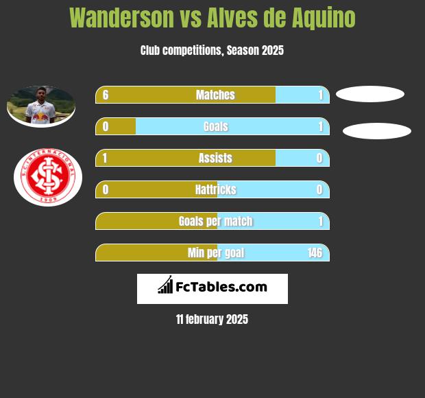 Wanderson vs Alves de Aquino h2h player stats