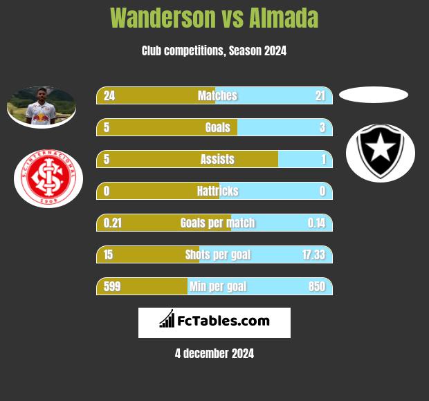 Wanderson vs Almada h2h player stats