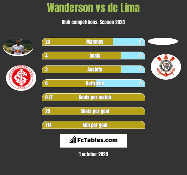 Wanderson vs de Lima h2h player stats