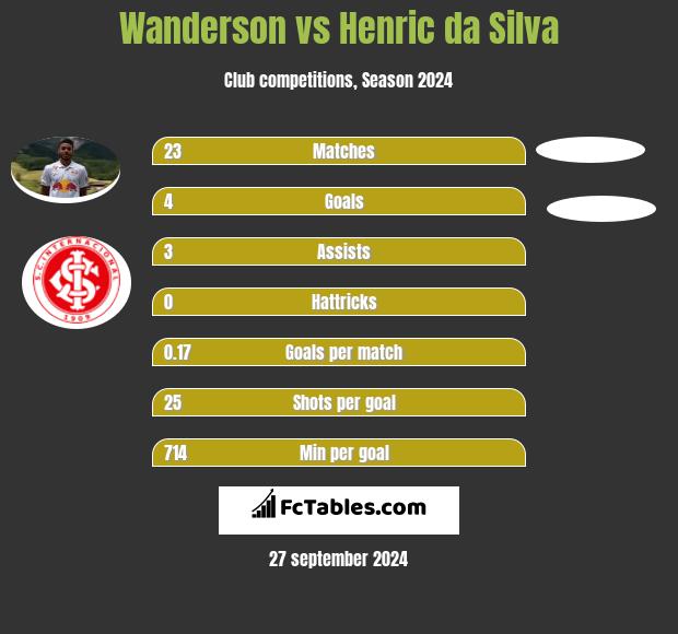 Wanderson vs Henric da Silva h2h player stats