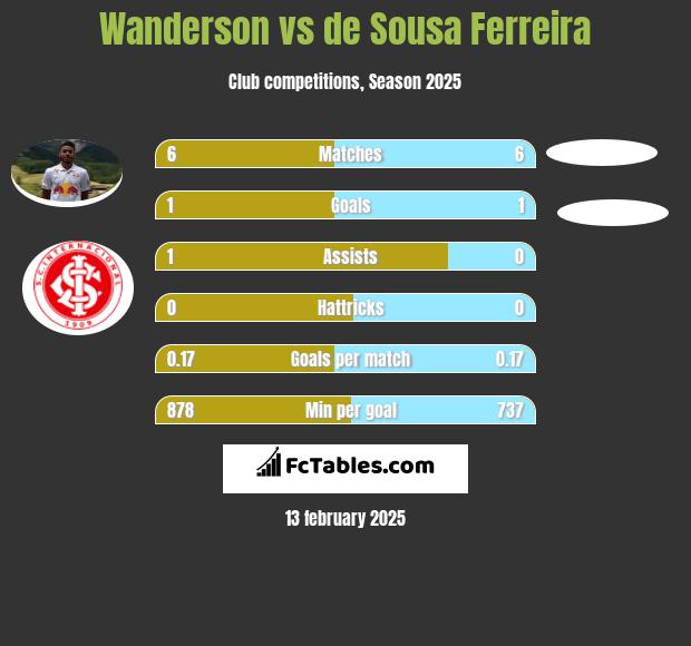 Wanderson vs de Sousa Ferreira h2h player stats