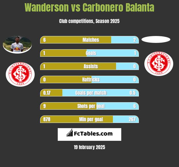 Wanderson vs Carbonero Balanta h2h player stats