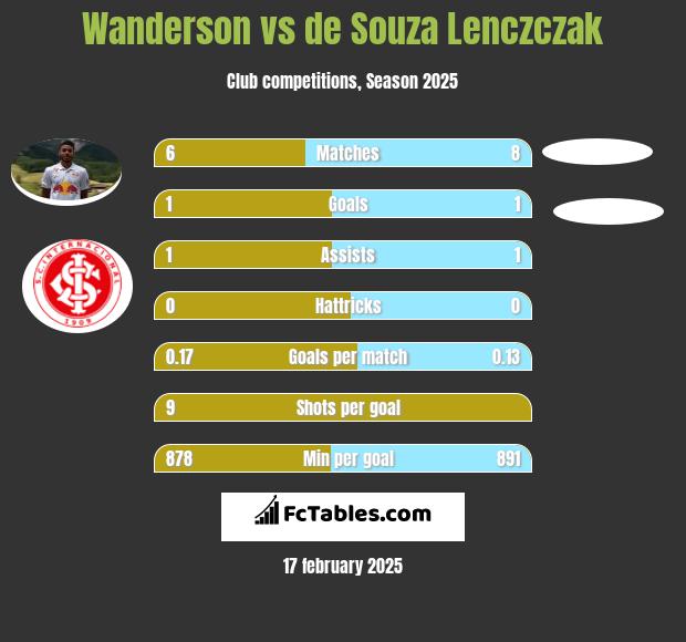 Wanderson vs de Souza Lenczczak h2h player stats