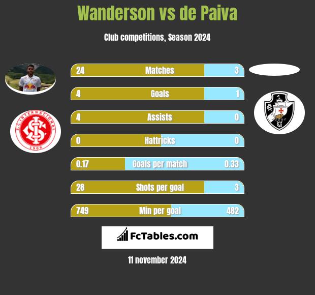 Wanderson vs de Paiva h2h player stats