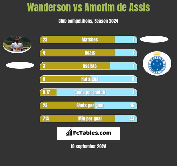 Wanderson vs Amorim de Assis h2h player stats