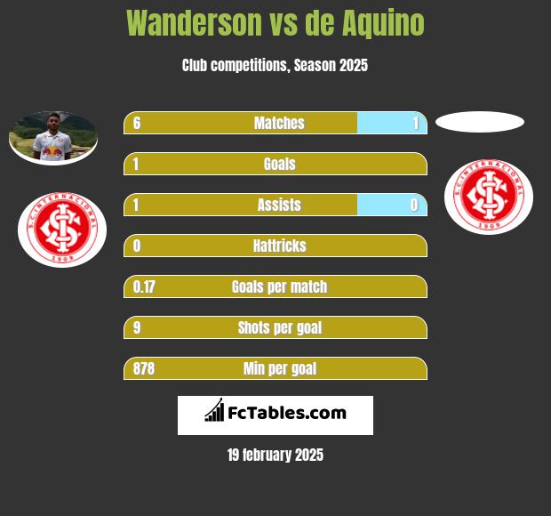 Wanderson vs de Aquino h2h player stats