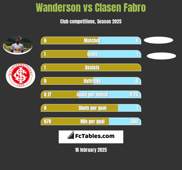 Wanderson vs Clasen Fabro h2h player stats