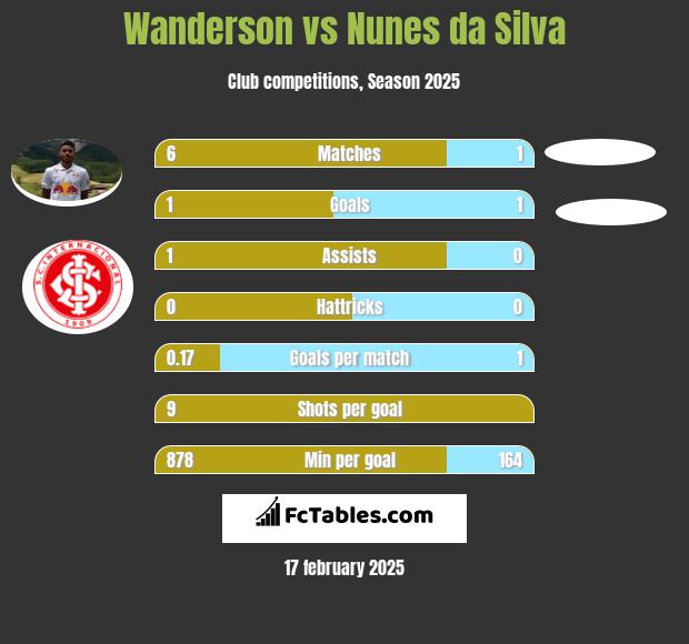 Wanderson vs Nunes da Silva h2h player stats