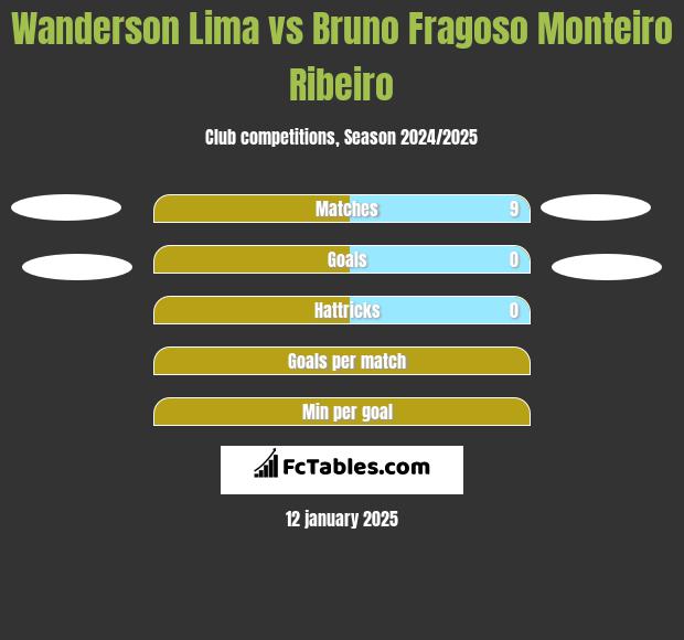 Wanderson Lima vs Bruno Fragoso Monteiro Ribeiro h2h player stats