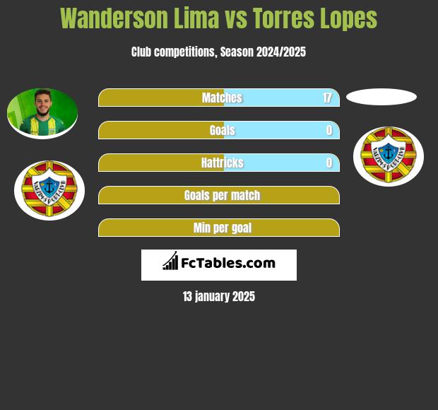 Wanderson Lima vs Torres Lopes h2h player stats