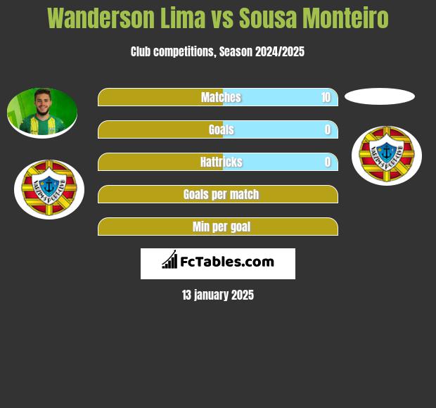 Wanderson Lima vs Sousa Monteiro h2h player stats