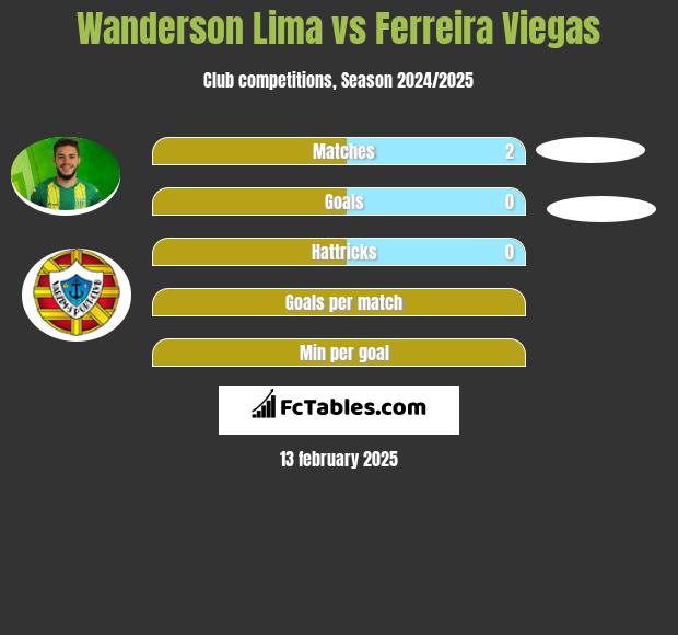 Wanderson Lima vs Ferreira Viegas h2h player stats