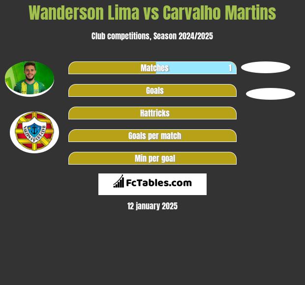 Wanderson Lima vs Carvalho Martins h2h player stats