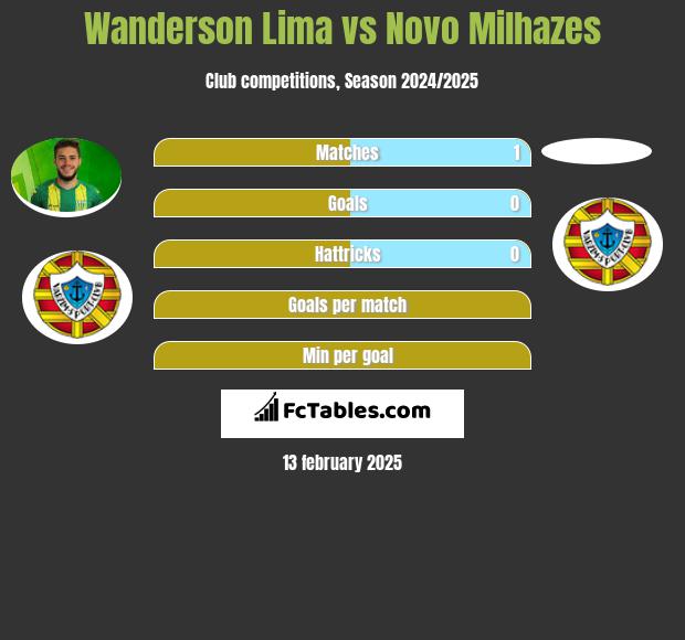 Wanderson Lima vs Novo Milhazes h2h player stats