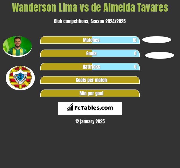 Wanderson Lima vs de Almeida Tavares h2h player stats