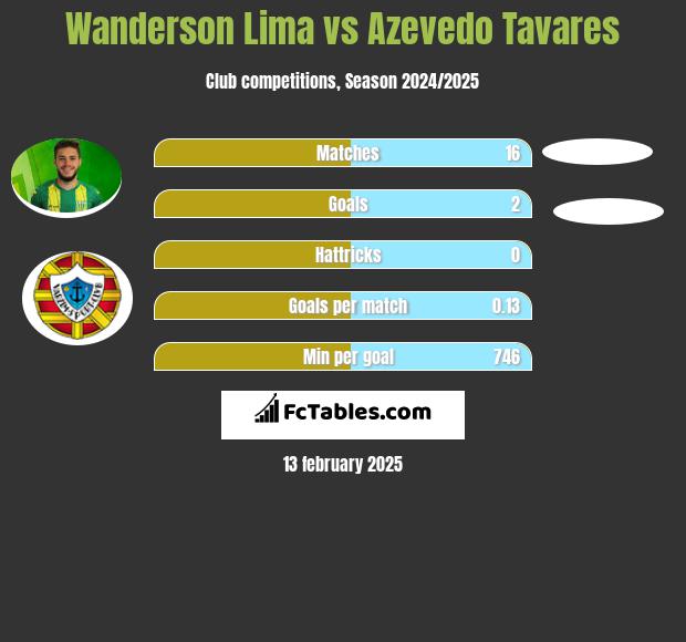 Wanderson Lima vs Azevedo Tavares h2h player stats