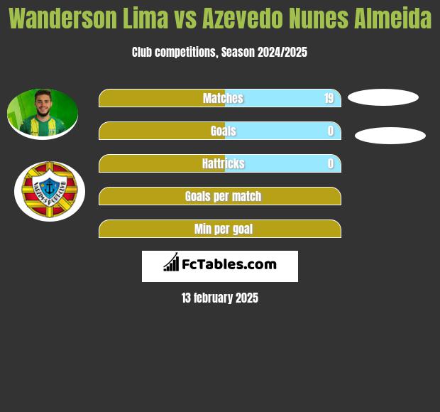 Wanderson Lima vs Azevedo Nunes Almeida h2h player stats