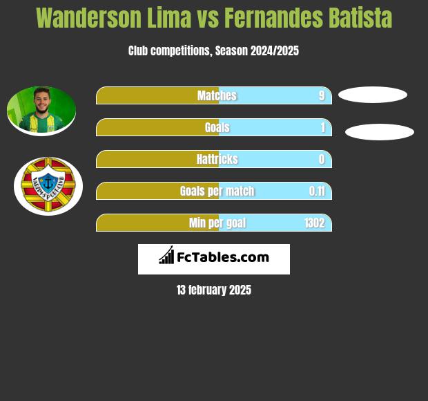 Wanderson Lima vs Fernandes Batista h2h player stats