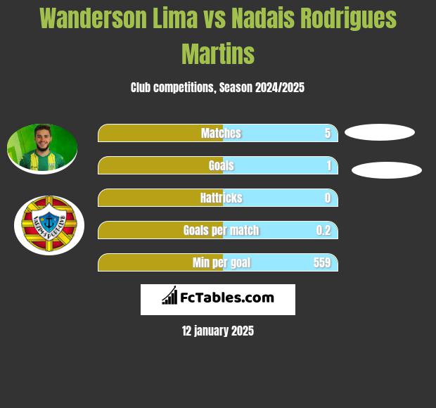 Wanderson Lima vs Nadais Rodrigues Martins h2h player stats