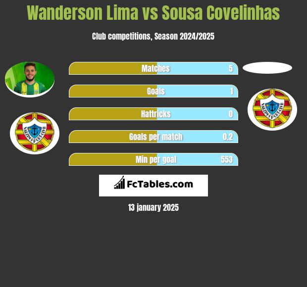 Wanderson Lima vs Sousa Covelinhas h2h player stats