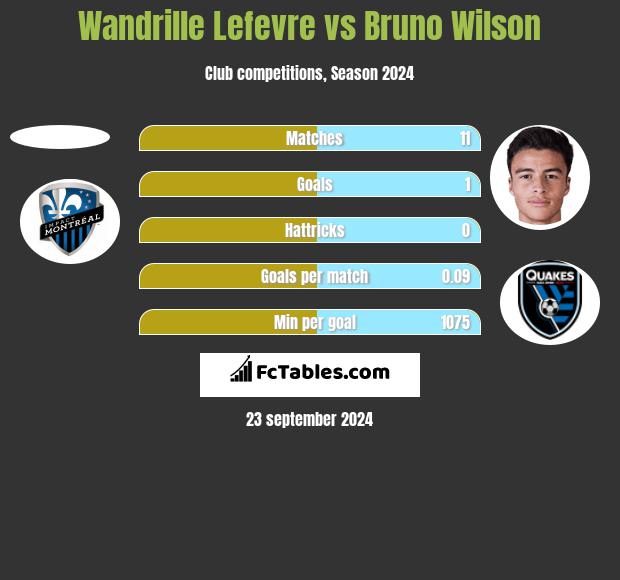 Wandrille Lefevre vs Bruno Wilson h2h player stats