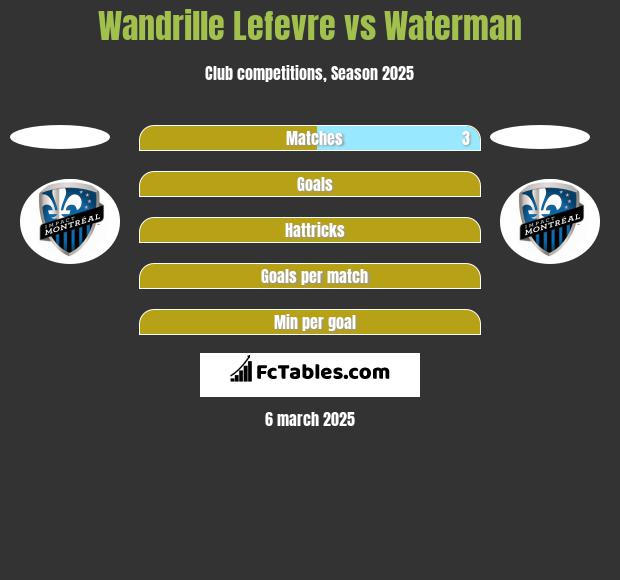 Wandrille Lefevre vs Waterman h2h player stats