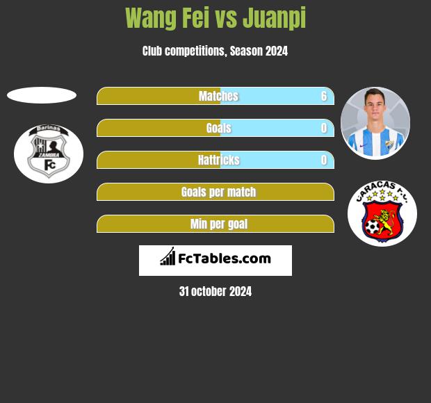 Wang Fei vs Juanpi h2h player stats