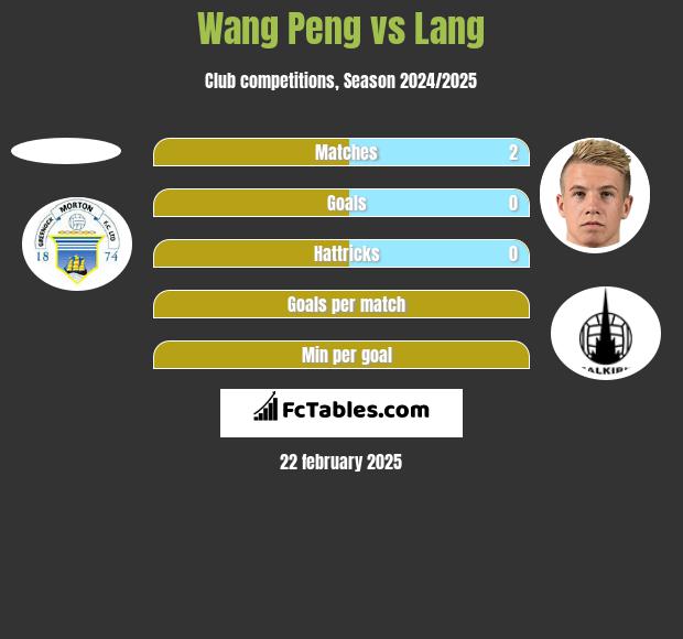 Wang Peng vs Lang h2h player stats