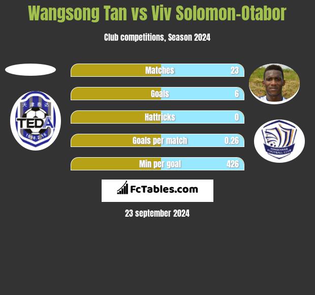 Wangsong Tan vs Viv Solomon-Otabor h2h player stats