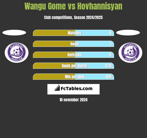 Wangu Gome vs Hovhannisyan h2h player stats