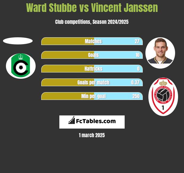 Ward Stubbe vs Vincent Janssen h2h player stats